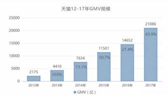 天貓2017年銷售數據發布 食品飲料品類競爭激烈，餐飲服務表現搶眼