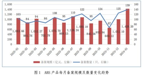 今年1月企業(yè)資產(chǎn)證券化產(chǎn)品新增備案規(guī)模達(dá)1428億元，自有資產(chǎn)管理穩(wěn)健增長