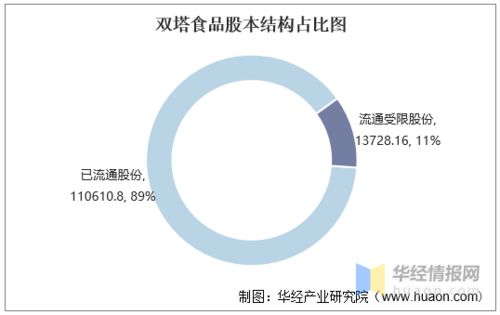 雙塔食品2016-2020年資產(chǎn)、收入、成本、凈利潤及股本結(jié)構(gòu)與自有資產(chǎn)管理分析
