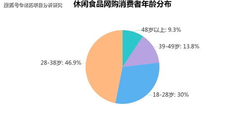 中國休閑食品行業深度調研及投資前景預測報告 自有資產管理